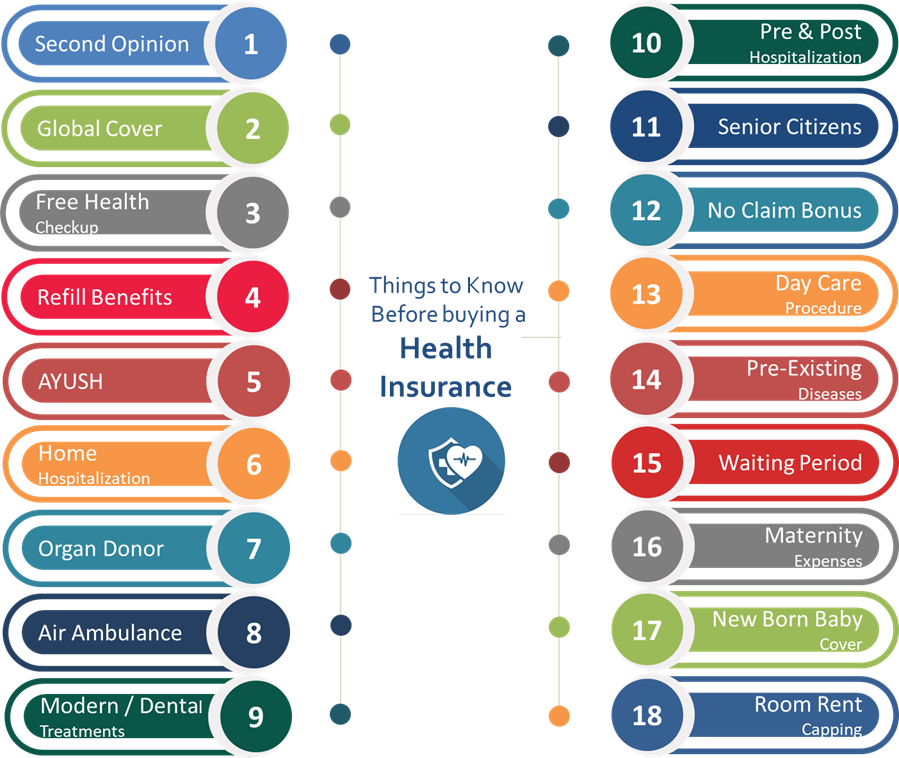 18 things to know before you buy a Health Insurance Policy
